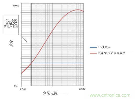 提高降壓轉(zhuǎn)換器的輕負(fù)載效率？LDO如何發(fā)力？