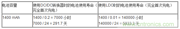 提高降壓轉(zhuǎn)換器的輕負(fù)載效率？LDO如何發(fā)力？