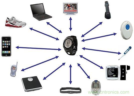 當可穿戴“遭遇”Bluetooth Smart，會發(fā)生怎樣的奇遇？