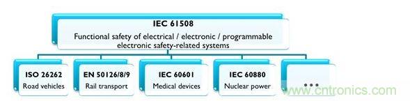 IEC 61508及相關產(chǎn)業(yè)專用標準，能協(xié)助安全相關的電氣、電子與可編程系統(tǒng)符合最新要求