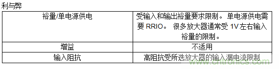 第一講:驅(qū)動單極性精密ADC的單/雙通道放大器配置(上)