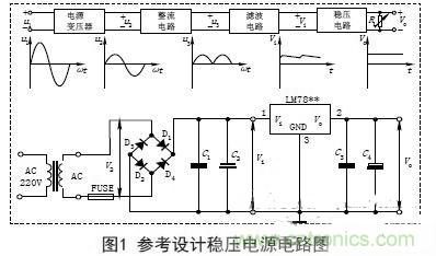 【導(dǎo)讀】電子設(shè)備的工作都要靠直流電源，晶體管以及集成電路的工作都要靠直流電源供電。直流電的方法由穩(wěn)壓電源和干電池兩種。直流穩(wěn)壓電源能夠?qū)?20V的交流電轉(zhuǎn)化成穩(wěn)定的直流電。本文主要講述經(jīng)典集成直流穩(wěn)壓電源電路的設(shè)計過程及原理。 變壓 穩(wěn)壓電源的輸出電壓一般是根據(jù)儀器設(shè)備的需要而定的，有的儀器設(shè)備同時需要幾種不同的電壓。單獨的穩(wěn)壓電源，其輸出電壓在一定的范圍內(nèi)可以調(diào)節(jié)，當調(diào)節(jié)范圍較大時，可分幾個檔位。因此，需要將交流電通過電源變壓器變換成適當幅值的電壓，然后才能進行整流等變換，根據(jù)需要，變壓器的次級線圈一般都為兩組以上選用合適的變壓器將220V±10%的高壓交流電變成需要的低壓交流電，要滿足電源功率和輸出電壓的需要，變壓器選用應(yīng)遵循以下原則： (1)在220V±15%情況下應(yīng)能確?？煽糠€(wěn)定輸出。一般工程上變壓、整流和濾波后的直流電壓可以按下面情況確定： 一是要考慮集成穩(wěn)壓電路一般是要求最小的輸入輸出壓差；二是要考慮橋式整流電路要消耗兩個二極管正向?qū)ǖ膲航?；三是要留有一定的余量。輸出電壓過高會增加散熱量，過低會在輸出低壓時不穩(wěn)定，由此來確定直流電壓。 (2)變壓器要保留20%以上的電流余量?！?整流是將正弦交流電變成脈動直流電，主要利用二極管單向?qū)щ娫韺崿F(xiàn)，整流電路可分為半波整流、全波整流和橋式整流。電源多數(shù)采用橋式整流電路，橋式整流由4個二極管組成，每個二極管工作時涉及兩個參數(shù)： 一是電流，要滿足電源負載電流的需要，由于橋式整流電路中的4個二極管是每兩個交替工作，所以，每個二極管的工作電流為負載電流的一半；二是反向耐壓，反向電壓要大于可能的最大峰值。 (1)電流負載ID>?I1 (2)反向耐壓為變壓器最高輸出的峰值VD> V2. 濾波 濾波的作用是將脈動直流濾成含有一定紋波的直流電壓，可使用電容、電感等器件，在實際中多使用大容量的電解電容器進行濾波。 圖中C2和C4為低頻濾波電容，可根據(jù)實驗原理中的有關(guān)公式和電網(wǎng)變化情況，設(shè)計、計算其電容量和耐壓值，選定電容的標稱值和耐壓值以及電容型號(一般選取幾百至幾千微法)。 C1和C3為高頻濾波電容，用于消除高頻自激，以使輸出電壓更加穩(wěn)定可靠。通常在0.01μF~0.33μF范圍內(nèi)。 (1)低頻濾波電容的耐壓值應(yīng)大于電路中的最高電壓，并要留有一定的余量； (2)低頻濾波電容C2選取應(yīng)滿足：C2≥RL1(3~5)2T; RL為負載電阻，T為輸入交流電的周期。對于集成穩(wěn)壓后的濾波電容可以適當選用數(shù)百微法即可； ( 3 )工程上低頻電容C 2也可根據(jù)負載電流的值來確定整流后的濾波電容容量，即： C2≥(IL/50mA)×100uF. 穩(wěn)壓 經(jīng)過整流和濾波后的直流電壓是一個含有紋波并隨著交流電源電壓的波動和負載的變化而變化的不穩(wěn)定的直流電壓，電壓的不穩(wěn)定會引起儀器設(shè)備工作不穩(wěn)定，有時甚至無法正常工作。為此在濾波后要加穩(wěn)壓電路，以保障輸出電壓的平穩(wěn)性。穩(wěn)壓方式有分立元件組成的穩(wěn)壓電路和集成穩(wěn)壓電路。 分立元件組成的穩(wěn)壓電路的穩(wěn)壓方式有串聯(lián)穩(wěn)壓、并聯(lián)穩(wěn)壓和開關(guān)型穩(wěn)壓等，其中較常用的是串聯(lián)穩(wěn)壓方式。 (1)串聯(lián)穩(wěn)壓電路 串聯(lián)穩(wěn)壓電路工作框圖如圖2所示，它由采樣電路、基準電壓電路、比較放大電路和調(diào)整電路組成。 (2)集成穩(wěn)壓器 隨著集成工藝技術(shù)的廣泛使用，穩(wěn)壓電路也被集成在一塊芯片上，稱為三端集成穩(wěn)壓器，它具有使用安全、可靠、方便且價格低的優(yōu)點。 三端穩(wěn)壓器按輸出電壓方式可分為四大類： ①固定輸出正穩(wěn)壓器7800系列，如7805穩(wěn)壓值為+5V. ②固定輸出負穩(wěn)壓器7900系列。 ③可調(diào)輸出正穩(wěn)壓器L M 1 1 7、L M 2 1 7、LM317及LM123、LM140、LM138、LM150等。 ④可調(diào)輸出負穩(wěn)壓器L M 1 3 7、L M 2 3 7、LM337等。 直流穩(wěn)壓電源一般都要加裝保險和散熱片 保險是用來保證電源安全工作的重要器件，保險能實現(xiàn)在電源輸出短路或超載時自動切斷電路，從而保證電源的安全。散熱片作用是對集成穩(wěn)壓電路進行散熱，確保集成穩(wěn)壓器工作時溫度不超過標準值。