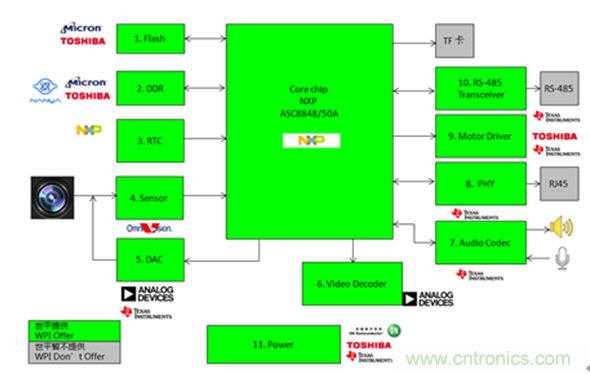 圖示1-大聯(lián)大世平NXP ASC8848/50A IP Camera 網絡攝像頭監(jiān)控方案框圖