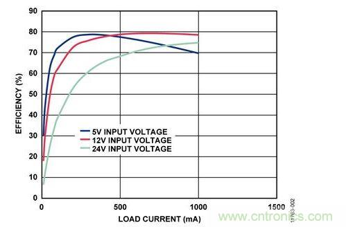 輸入電壓為5 V、12 V和24 V時，反激式電路輸出效率與負(fù)載電流的關(guān)系 