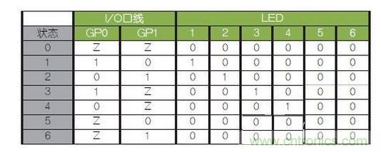 LED驅(qū)動邏輯表。避免（0，0）和（1，1）