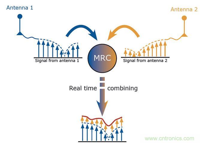 MRC是分集的一種算法。