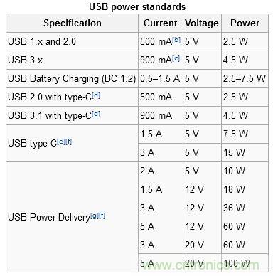 只需了解5個(gè)point，完爆USB Type C絕對沒問題！