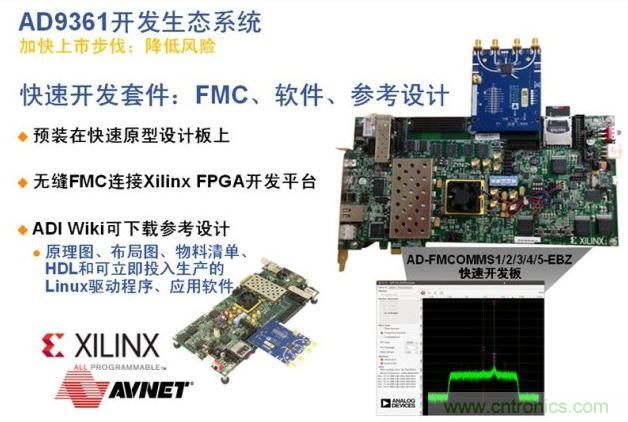 ADI、Xilinx和安富利三家聯(lián)合的AD936x技術(shù)生態(tài)系統(tǒng)解決了應用瓶頸，加速產(chǎn)品面市過程