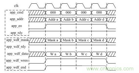 DDR3寫(xiě)操作時(shí)序圖（突發(fā)長(zhǎng)度BL=8）