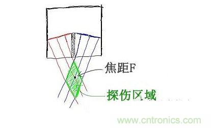 c、焦距的選擇