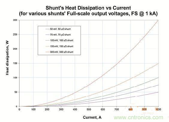 包學包會：測量50A以上的直流電流怎么測？
