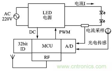 圖文解說:LED路燈網(wǎng)絡(luò)的智能監(jiān)控設(shè)計