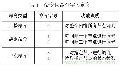 圖文解說:LED路燈網(wǎng)絡(luò)的智能監(jiān)控設(shè)計