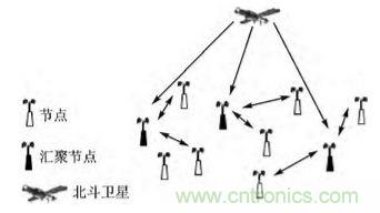技術前沿:基于北斗導航系統(tǒng)+ZigBee的無線終端設計