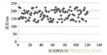 技術前沿:基于北斗導航系統(tǒng)+ZigBee的無線終端設計