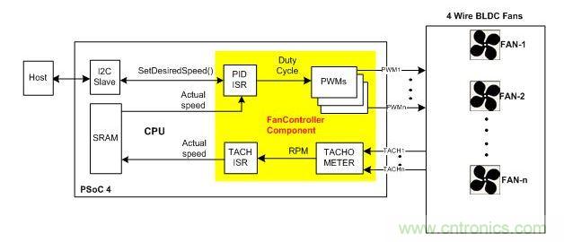 采用硬件閉環(huán)控制、基于PSoC4的風(fēng)扇控制器