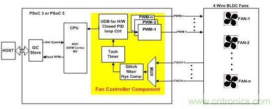 采用硬件閉環(huán)控制、基于PSoC3或PSoC 5的風(fēng)扇控制器。