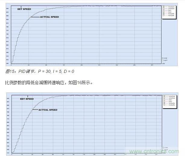 PID調(diào)節(jié)，P = 15, I = 5, D = 0