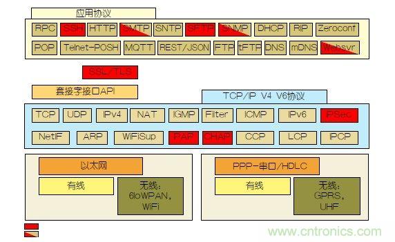如何保護(hù)物聯(lián)網(wǎng)微控制器的實(shí)時(shí)操作系統(tǒng)安全？