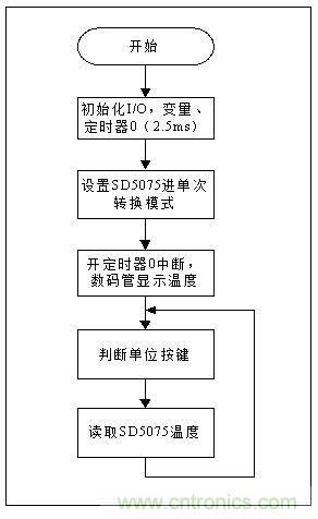 低成本、高精度的測溫方案詳解