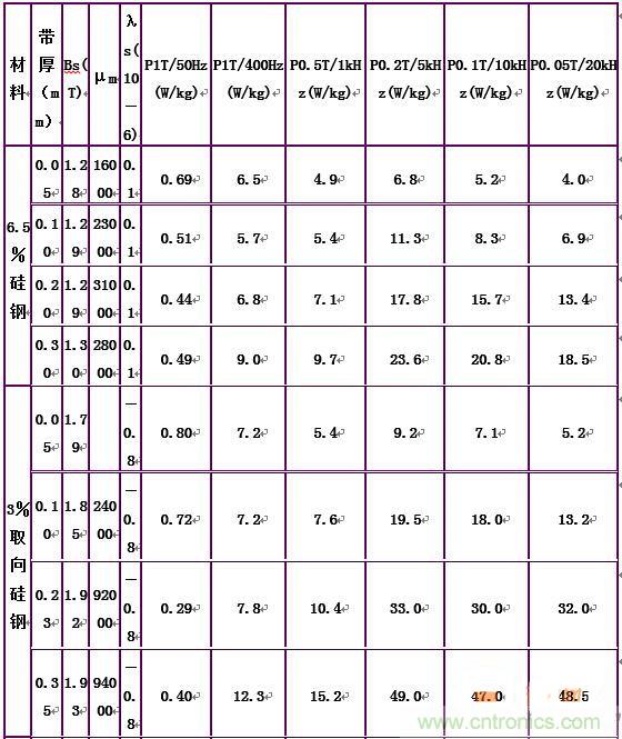 你真正了解電磁元件嗎？讓軟磁材料“拿主意”