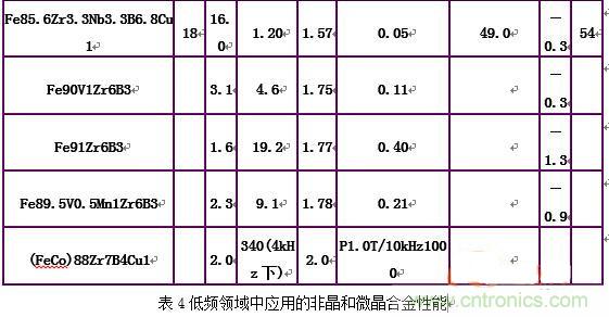 你真正了解電磁元件嗎？讓軟磁材料“拿主意”