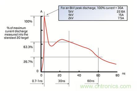 電路保護器件大顯身手,擺脫移動設備的ESD困擾