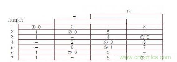 異步有限狀態(tài)機（FSM）轉(zhuǎn)換主表，其中1，2，3，4，5，6，7帶圈的數(shù)字是穩(wěn)定FSM狀態(tài)號（G是時鐘輸入）。