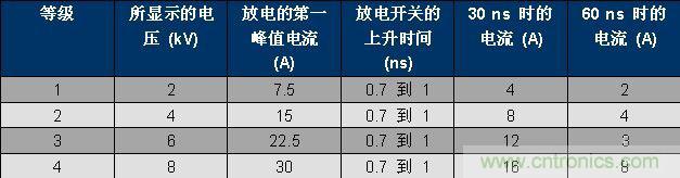 表 1、IEC 61000-4-2 波形參數(shù)。