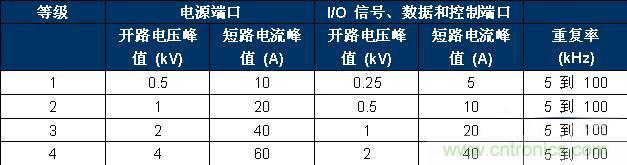 表 2、IEC 61000-4-4 嚴(yán)重性測試等級。