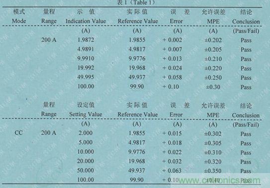 校準(zhǔn)電流傳感器，要考慮的東西不是一般的多！