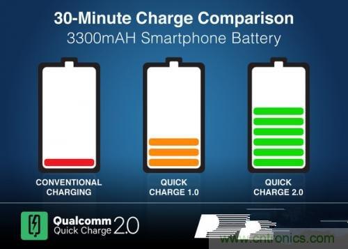 盤點7大快速充電技術，哪個能10分鐘充滿50%?
