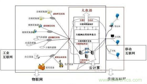 圖文解說互聯(lián)網(wǎng)、云計(jì)算、大數(shù)據(jù)