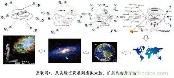圖文解說互聯(lián)網(wǎng)、云計(jì)算、大數(shù)據(jù)
