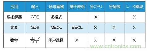 新的寄生電路提取挑戰(zhàn)，看先進(jìn)納米IC如何滿足新要求？