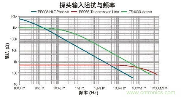 與被動和傳輸線探頭比，有源探頭可在最寬的帶寬內(nèi)使輸入阻抗最大化