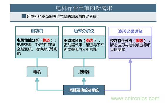 2、 如何考量電機(jī)對(duì)頻繁啟動(dòng)、制動(dòng)的適應(yīng)能力