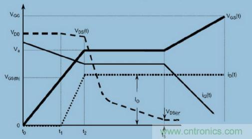 MOS柵極驅(qū)動過程中，米勒效應(yīng)會產(chǎn)生哪些危害？
