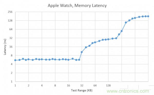 搭載S1芯片的Apple Watch，內(nèi)部竟有30獨立組件！
