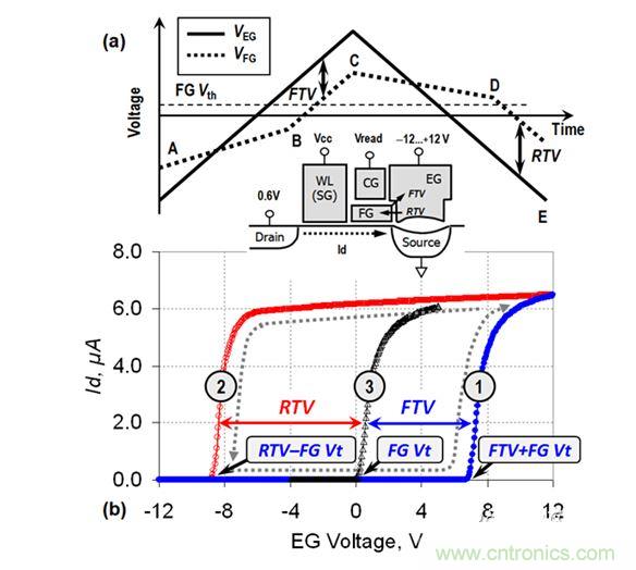 （a） VEG線性斜坡期間的EG電壓和FG電壓圖；（b） VEG正向變化（曲線1）和反向變化（曲線2）期間測量的單元電流。曲線3顯示了在直接接觸FG的單元上測量的Id-VFG參考特性（來自［3］）。在A-B和C-D區(qū)域中，EG-FG電壓差小