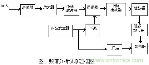 小貼士：正確設(shè)置頻譜儀帶寬分分鐘的事！