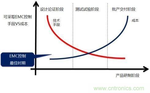 電磁兼容問題早發(fā)現(xiàn)，專家給你出奇招！