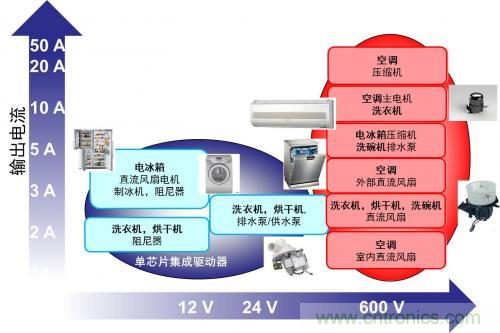 想要更節(jié)能的白家電？安森美設計來助你