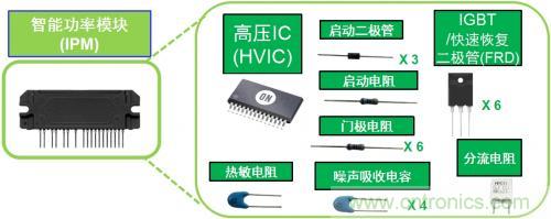 想要更節(jié)能的白家電？安森美設計來助你