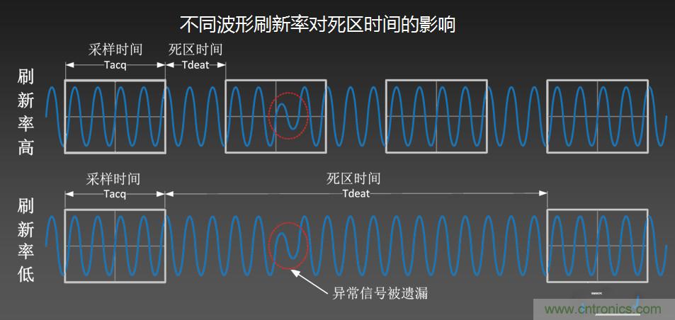 示波器抓不到低概率異常信號(hào)怪誰(shuí)？