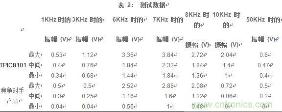 讓數(shù)據(jù)告訴你如何選擇汽車(chē)爆震傳感器