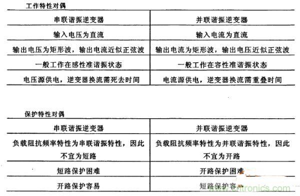 看過來！對比分析串、并聯(lián)諧振電路的特性