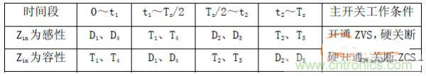 諧振型DC-DC變換器實(shí)現(xiàn)ZVS、ZCS 條件，要達(dá)到什么條件？