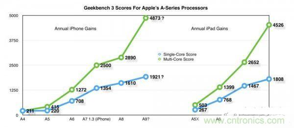 相比A8，iPhone 6s/Plus的蘋果A9芯片為你帶來意外驚喜！
