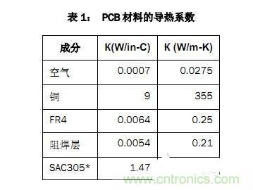 PCB設(shè)計徹底解決電源散熱問題的契機在哪？